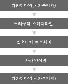 「자연을 방분하는・건강증진」코스【소요시간:약８시간】